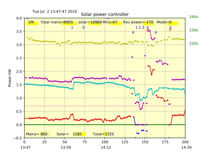 Graph of power control done via a Raspberrypi processor.