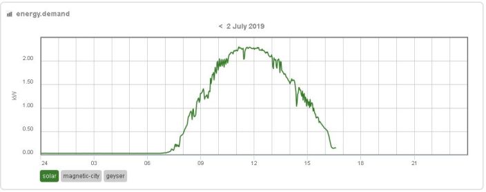 Solar power generated on one day in winter