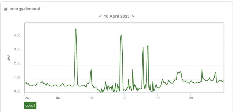 Typical profile of electricity supply from council