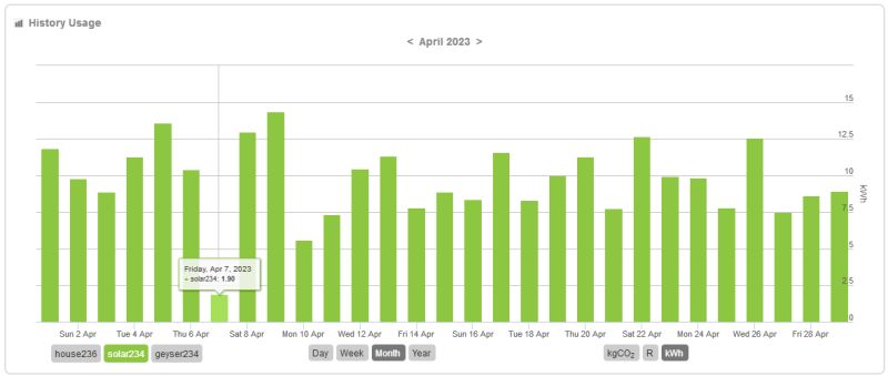 Solar power generated over the month of June 2019